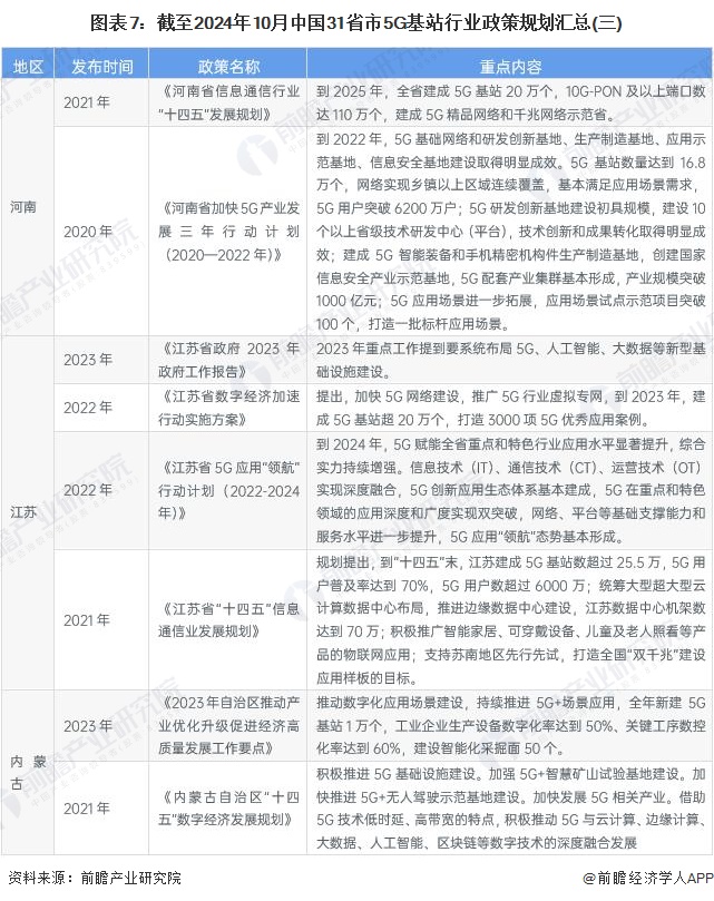 图表7：截至2024年10月中国31省市5G基站行业政策规划汇总(三)