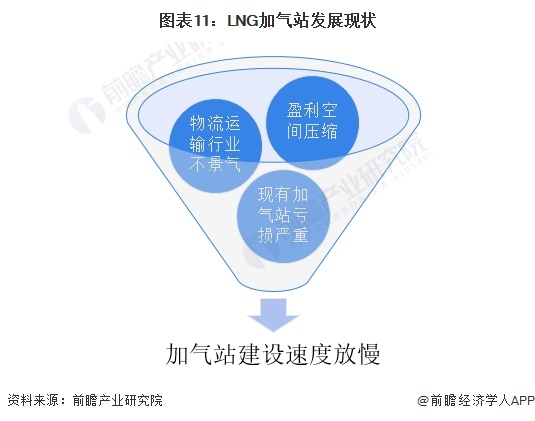 图表11：LNG加气站发展现状