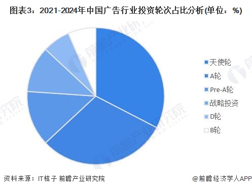 图表3：2021-2024年中国广告行业投资轮次占比分析(单位：%)