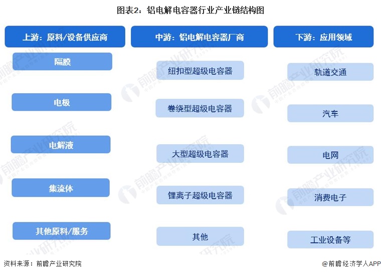 图表2：铝电解电容器行业产业链结构图