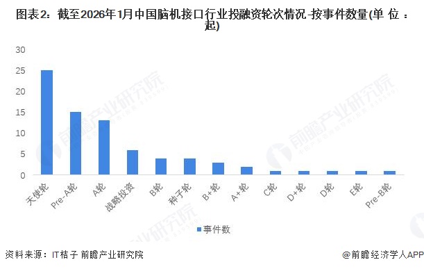 图表2：截至2026年1月中国脑机接口行业投融资轮次情况-按事件数量(单位：起)