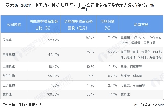 图表6：2024年中国功能性护肤品行业上市公司业务布局及竞争力分析(单位：%，亿元)
