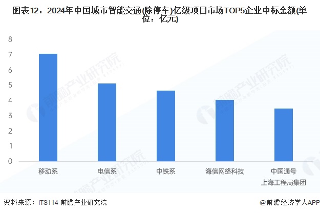 图表12：2024年中国城市智能交通(除停车)亿级项目市场TOP5企业中标金额(单位：亿元)