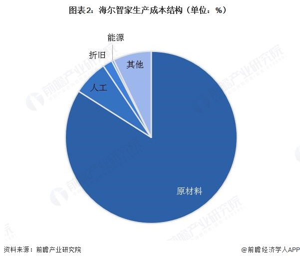 图表2：海尔智家生产成本结构（单位：%）