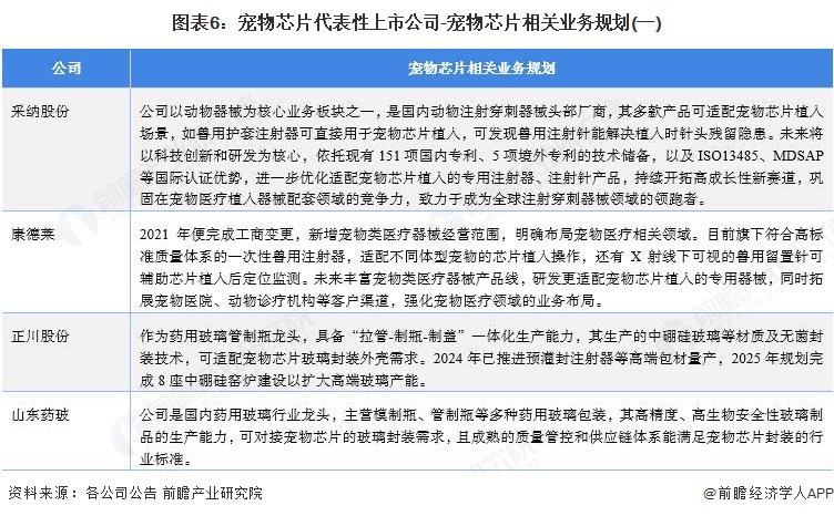 图表6：宠物芯片代表性上市公司-宠物芯片相关业务规划(一)