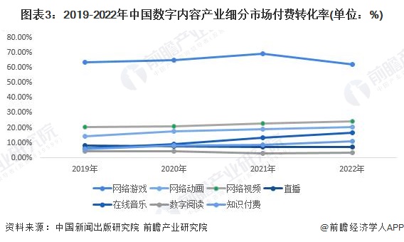 图表3：2019-2022年中国数字内容产业细分市场付费转化率(单位：%)