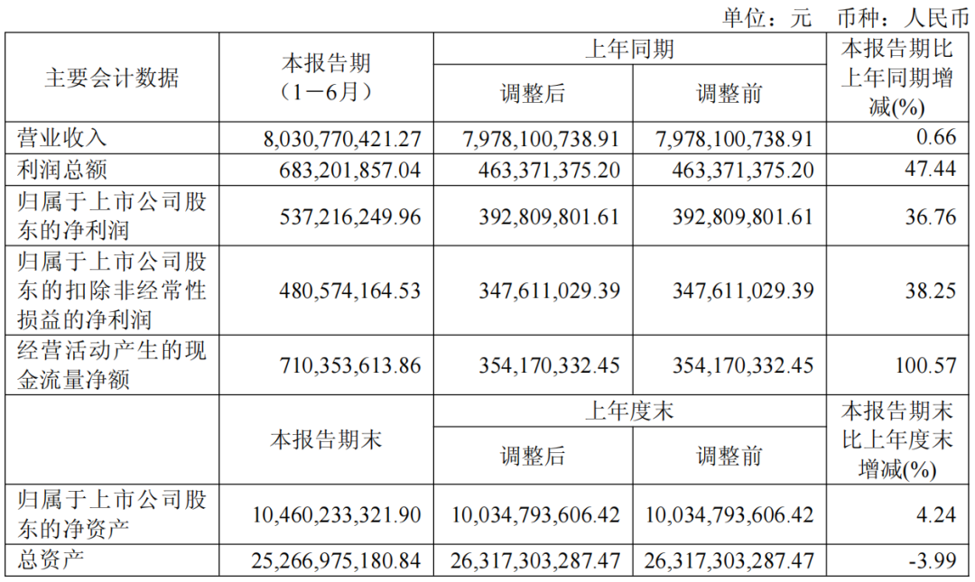 上半年营收突破 80 亿!卧龙电驱最新“成绩单”出炉 上半年营收突破 80 亿!卧龙电驱最新“成绩单”出炉