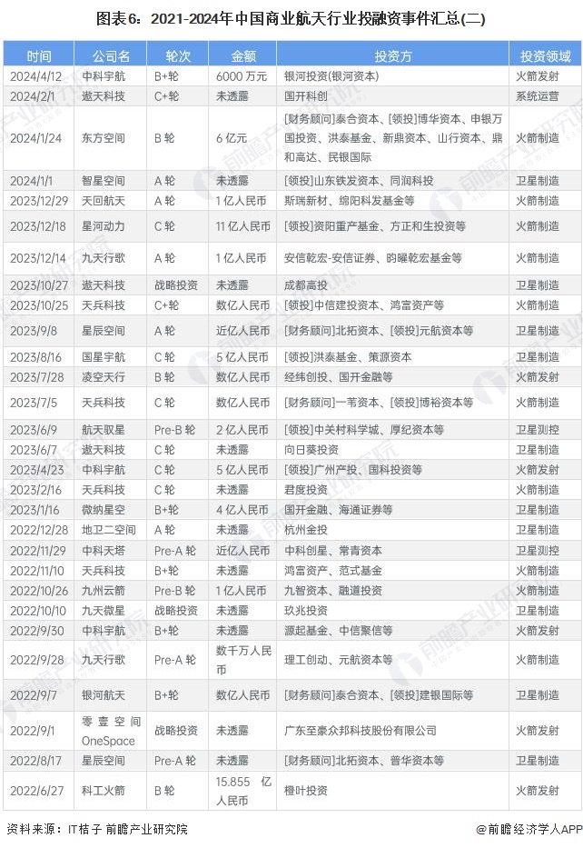 图表6：2021-2024年中国商业航天行业投融资事件汇总(二)