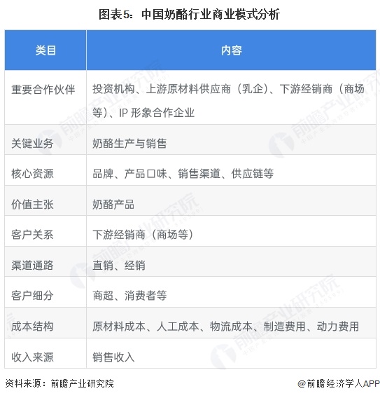 图表5：中国奶酪行业商业模式分析