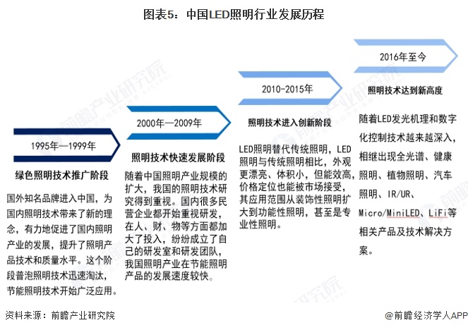 图表5：中国LED照明行业发展历程