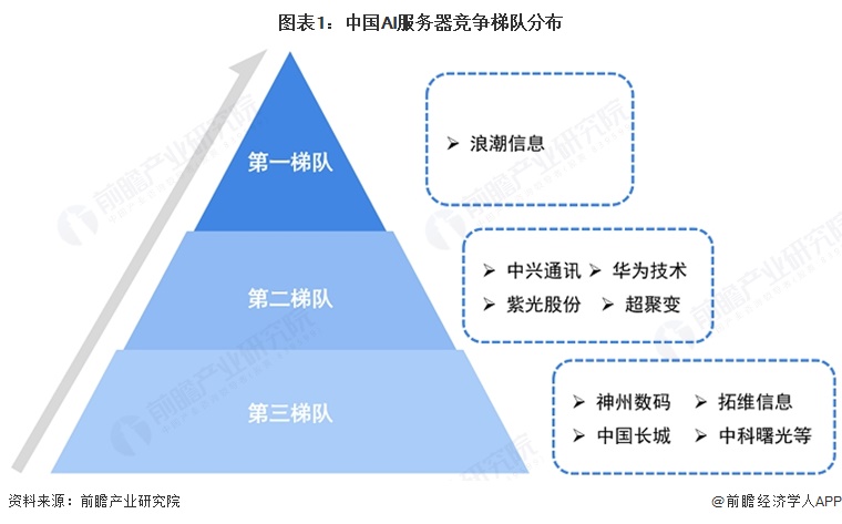 图表1：中国AI服务器竞争梯队分布