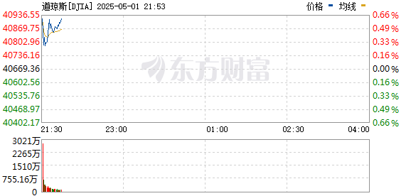 R图 DJIA_0