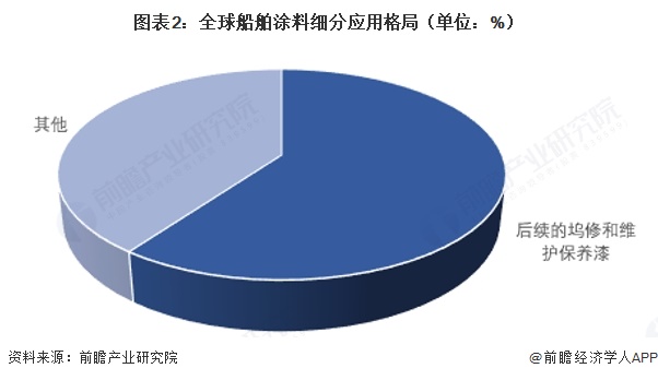 图表2：全球船舶涂料细分应用格局（单位：%）   