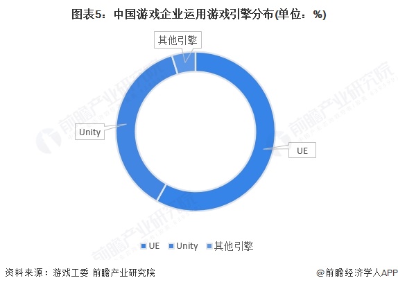 图表5：中国游戏企业运用游戏引擎分布(单位：%)