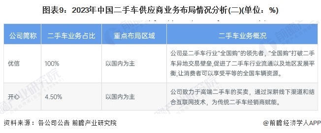 图表9：2023年中国二手车供应商业务布局情况分析(二)(单位：%)