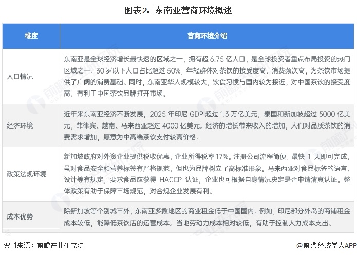 图表2：东南亚营商环境概述