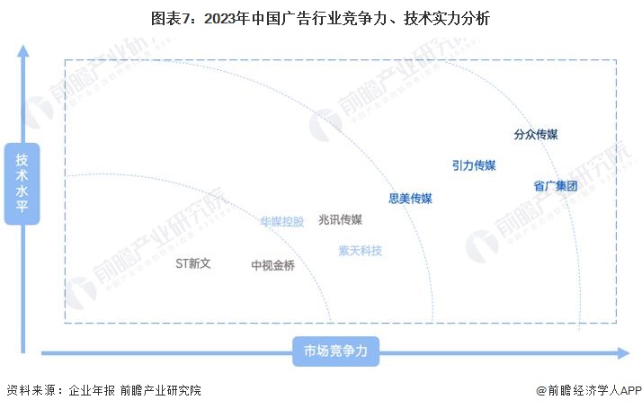 图表7：2023年中国广告行业竞争力、技术实力分析