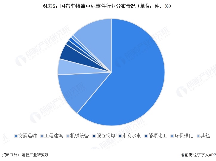 图表5：国汽车物流中标事件行业分布情况（单位：件，%）