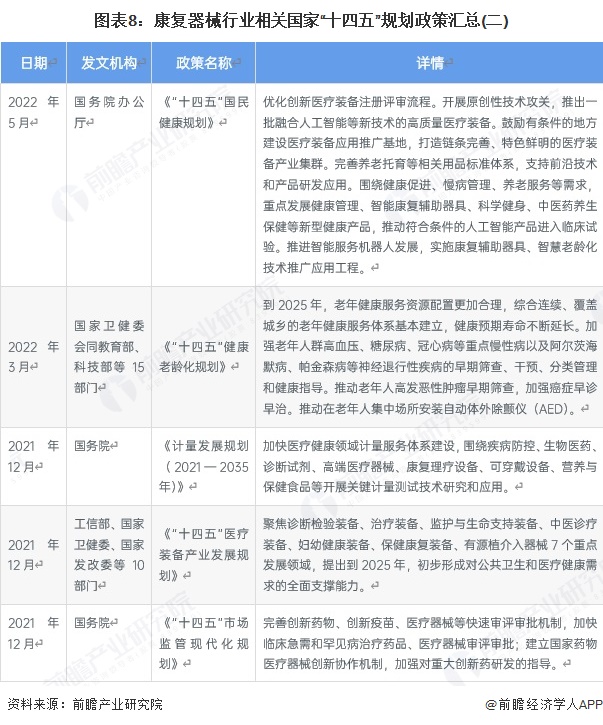 图表8：康复器械行业相关国家“十四五”规划政策汇总(二)