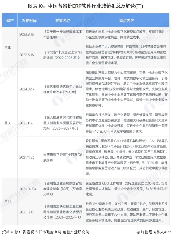 图表10：中国各省份ERP软件行业政策汇总及解读(二)