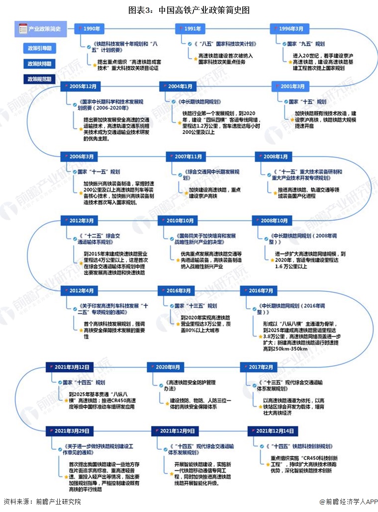 图表3：中国高铁产业政策简史图