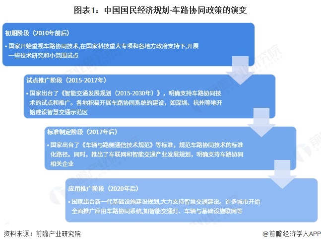 图表1：中国国民经济规划-车路协同政策的演变