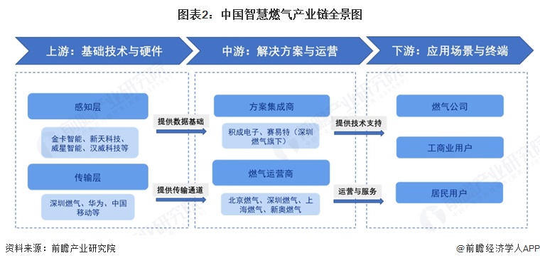 图表2：中国智慧燃气产业链全景图