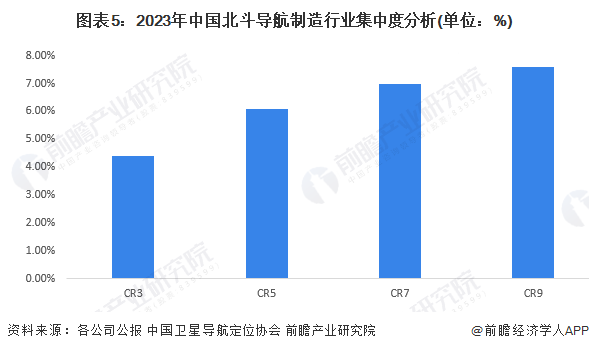 图表5：2023年中国北斗导航制造行业集中度分析(单位：%)