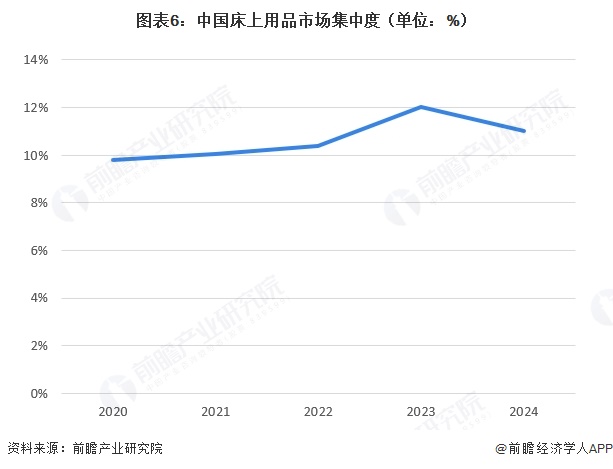 图表6：中国床上用品市场集中度（单位：%）