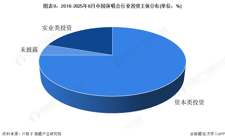 图表9：2016-2025年6月中国演唱会行业投资主体分布(单位：%)