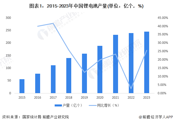 图表1：2015-2023年中国锂电池产量(单位：亿个，%)
