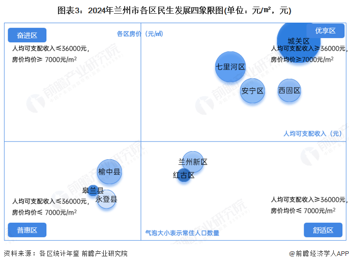 图表3：2024年兰州市各区民生发展四象限图(单位：元/㎡，元)