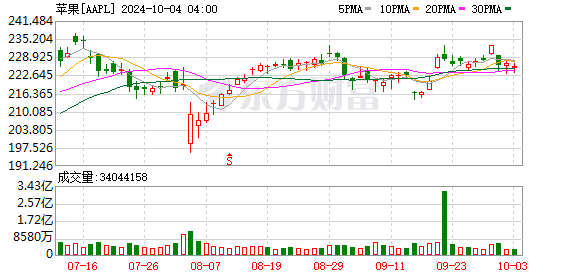 K图 AAPL_0]
