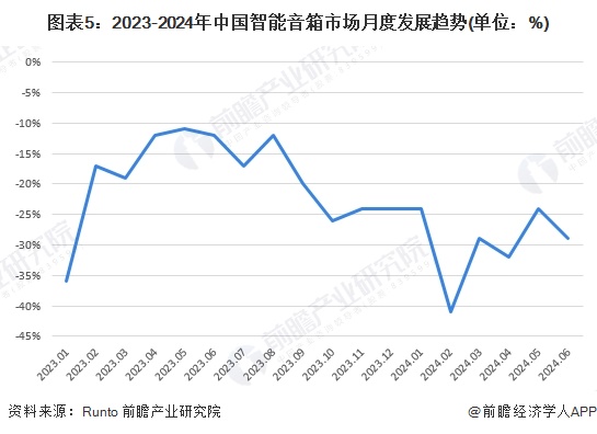 图表5：2023-2024年中国智能音箱市场月度发展趋势(单位：%)