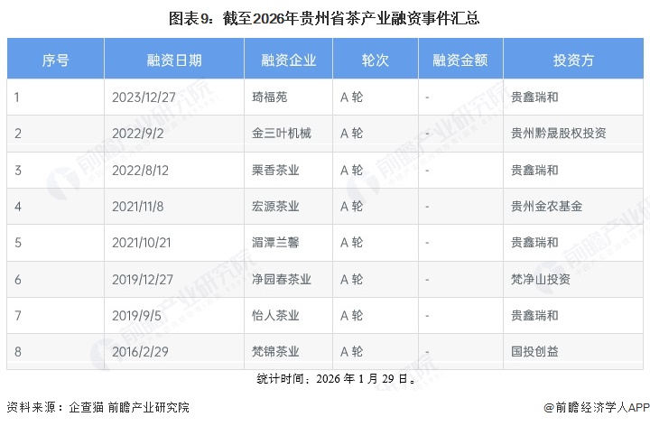 图表9：截至2026年贵州省茶产业融资事件汇总