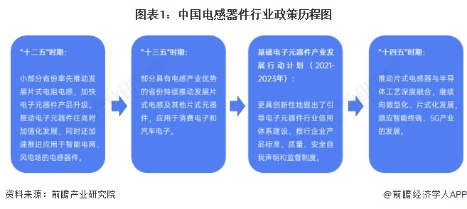 图表1：中国电感器件行业政策历程图