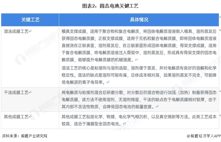 图表2：固态电池关键工艺