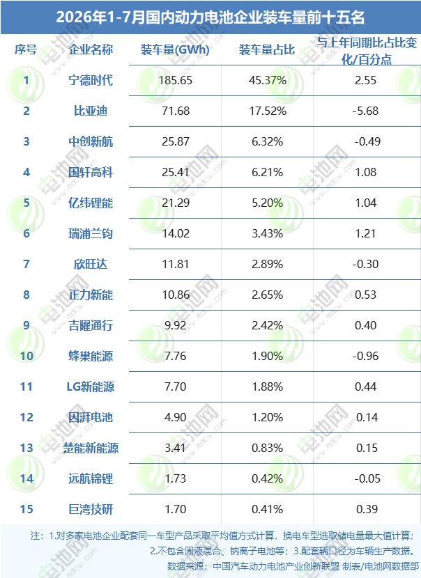 2026年1-7月国内动力电池企业装车量前十五名