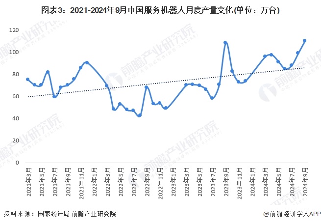 图表3：2021-2024年9月中国服务机器人月度产量变化(单位：万台)