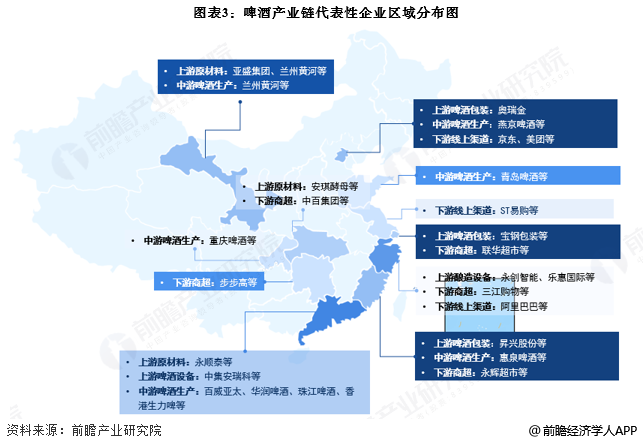 图表3：啤酒产业链代表性企业区域分布图