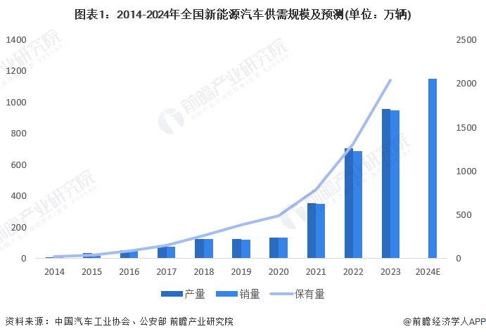 新能源汽车产业规划