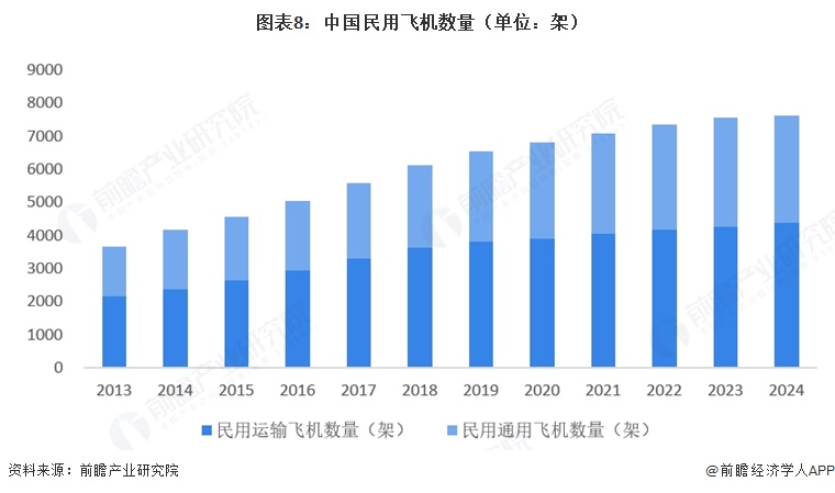 图表8：中国民用飞机数量（单位：架）