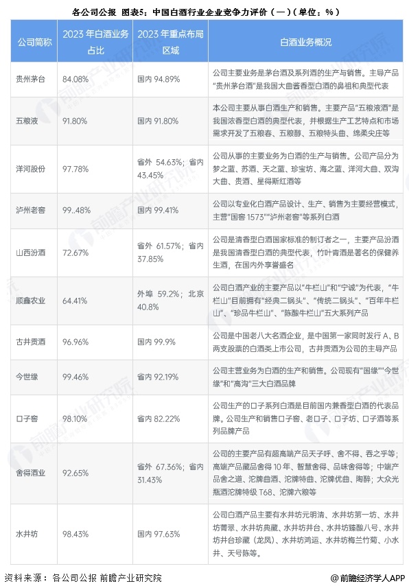 图表5：中国白酒行业企业竞争力评价(一)(单位：%)