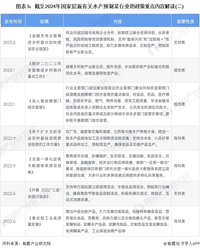 图表3：截至2024年国家层面有关水产预制菜行业的政策重点内容解读(二)