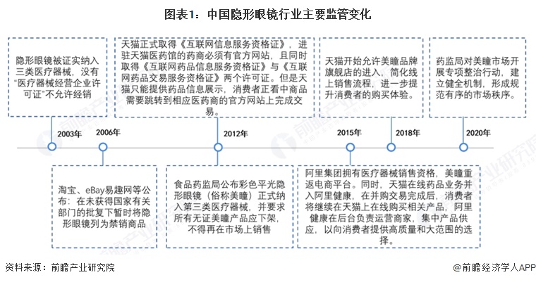图表1：中国隐形眼镜行业主要监管变化  