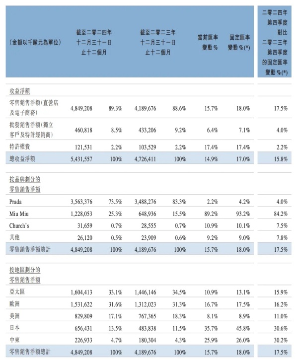 财报速递 | Miu Miu收入去年飙升93%至12亿欧元