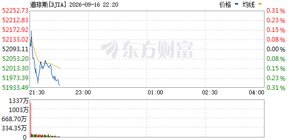 R图 DJIA_0