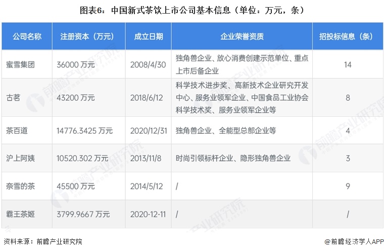 图表6：中国新式茶饮上市公司基本信息（单位：万元，条）