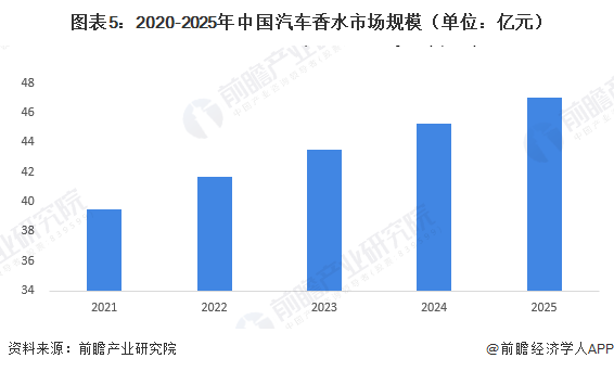 图表5：2020-2025年中国汽车香水市场规模（单位：亿元）