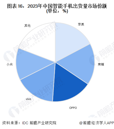 图表16：2023年中国智能手机出货量市场份额(单位：%)